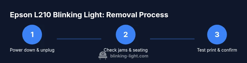 Infographic showing a 3-step process to remove blinking light on Epson L210