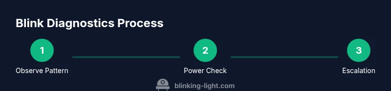 Three-step visual guide to diagnosing blinking indicators