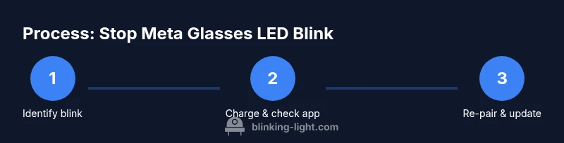 Infographic showing a 3-step process to stop blinking light on Meta Glasses