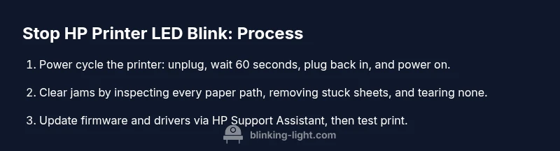 Process diagram showing steps to stop blinking light on HP printer