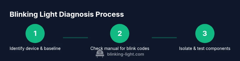 Process diagram for diagnosing blinking indicator lights across devices