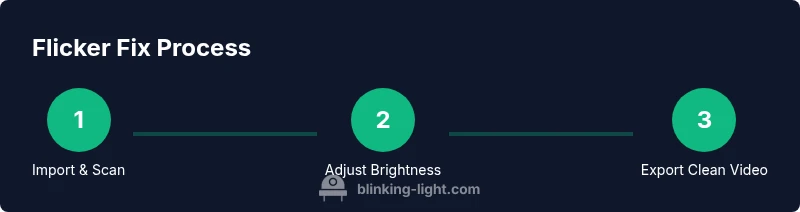 Process diagram of CapCut flicker fix steps