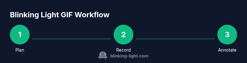 Process infographic showing plan, record, annotate steps for blinking light GIFs