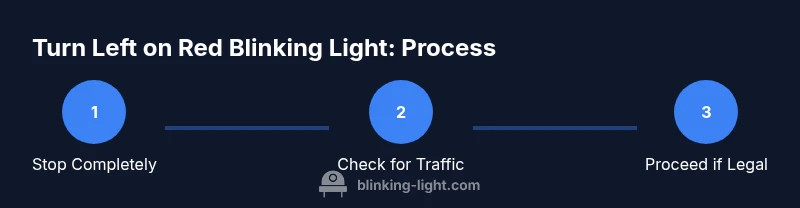 Infographic showing steps to turn left on red blinking light