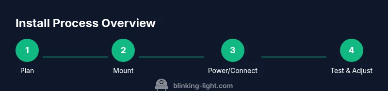Process diagram showing planning, mounting, powering, and testing steps for Blink flood light camera