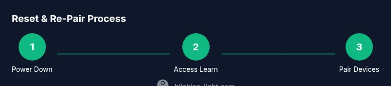 Tailwind infographic showing three steps to reset and re-pair a LiftMaster