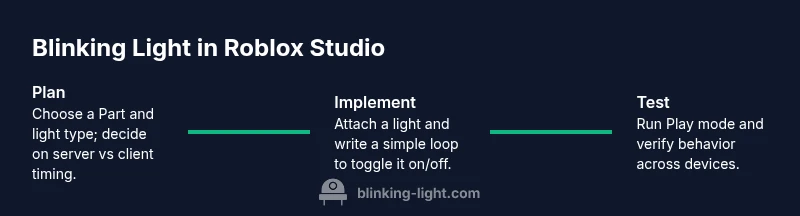 Process diagram showing plan, implement, test steps for Roblox blinking light