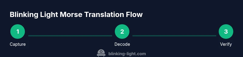 Infographic showing steps to translate blinking light Morse code