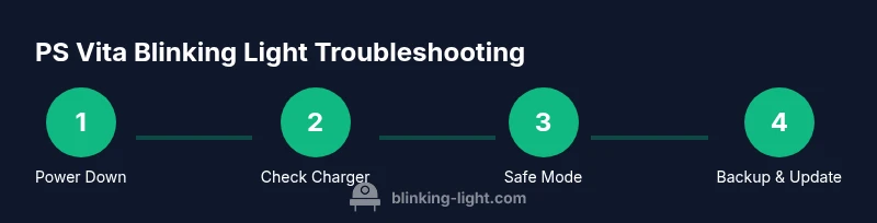 Process diagram for PS Vita blinking light troubleshooting