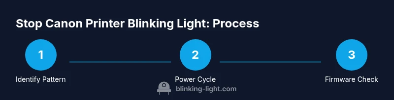 Process flow for stopping Canon printer blinking light