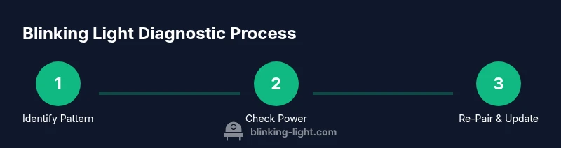 Infographic showing a step-by-step blinking light diagnostic process for runners