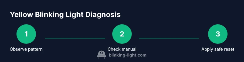 Process diagram showing steps to diagnose a yellow blinking light