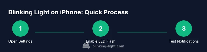 Infographic showing a 3-step process to enable blinking light on iPhone