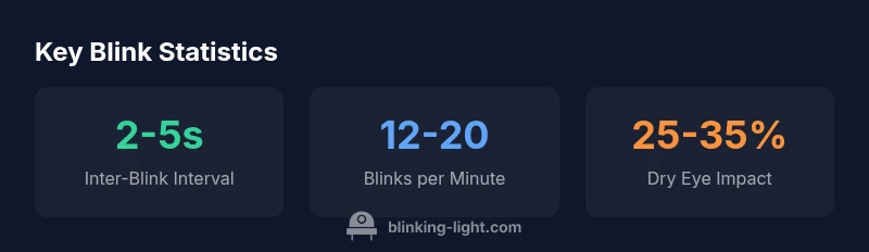 Infographic showing blink interval statistics