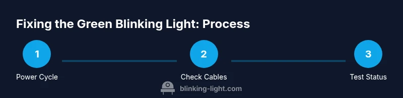 Process diagram showing steps to fix a green blinking light on an Xfinity modem