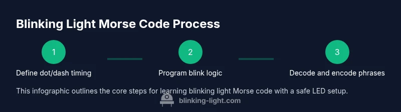Infographic showing the Morse code blinking process