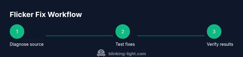 Infographic showing a three-step process to fix flicker in video lighting
