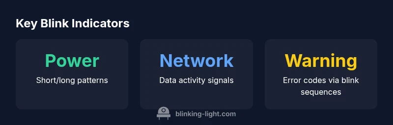 Infographic showing blinking indicators across devices and actions