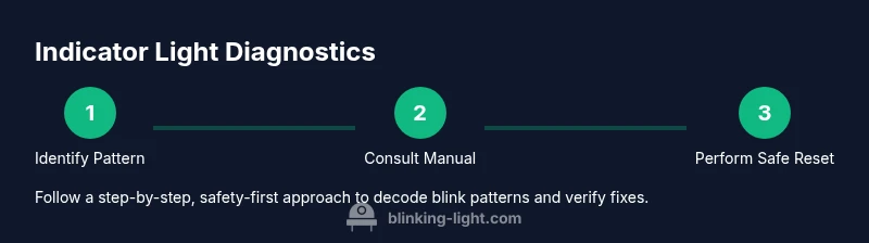 Infographic showing steps to decode blinking indicator lights