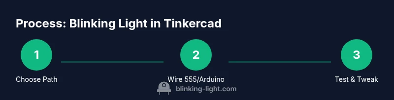 Tailwind-infographic showing a three-step process to build a blinking light in Tinkercad