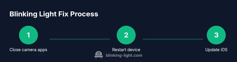 Process infographic showing steps to fix iPhone camera indicator blinking